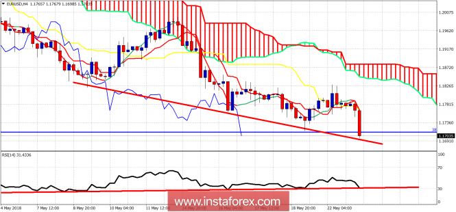 Technical analysis on EUR/USD for May 23, 2018