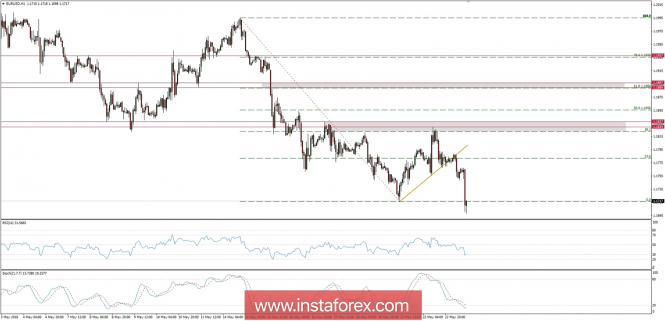 Global macro overview for 23/05/2018