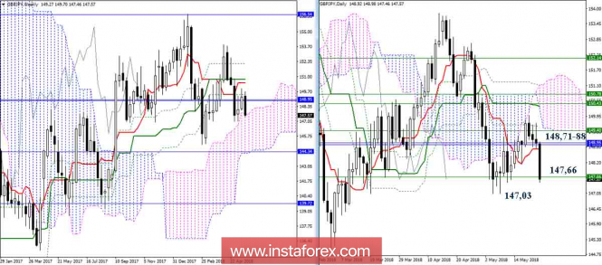 The daily review of the currency pair GBP / JPY for May 23, 2018. Ichimoku Indicator