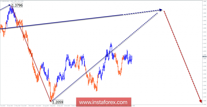 Review of USD / CAD pair for the week of May 23 on simplified wave analysis