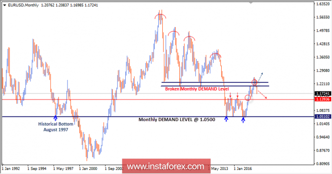 Intraday technical levels and trading recommendations for EUR/USD for May 23, 2018