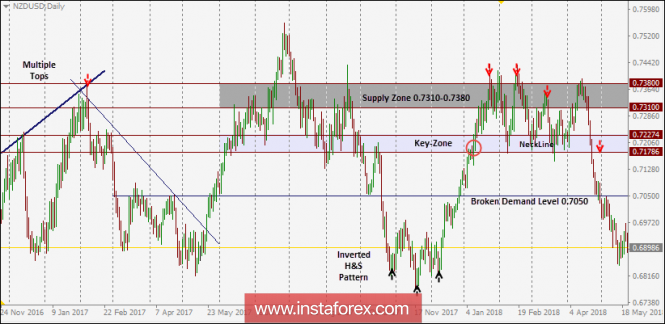 Intraday technical levels and trading recommendations for NZD/USD for May 23, 2018
