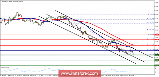 Technical analysis of EUR/USD for May 23, 2018