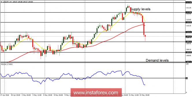 Daily analysis of USD/JPY for May 23, 2018