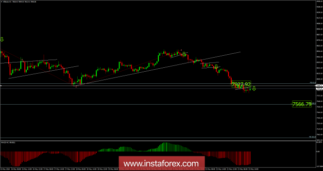 Bitcoin analysis for May 23, 2018