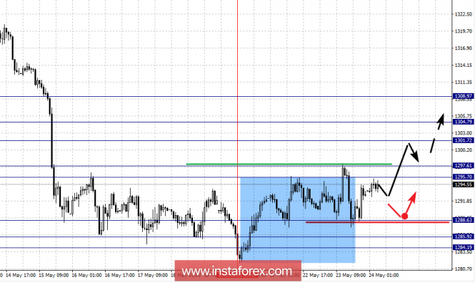 Fractal analysis: GOLD as of May 24