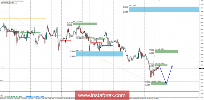 Control zones GBP/USD 24.05.18