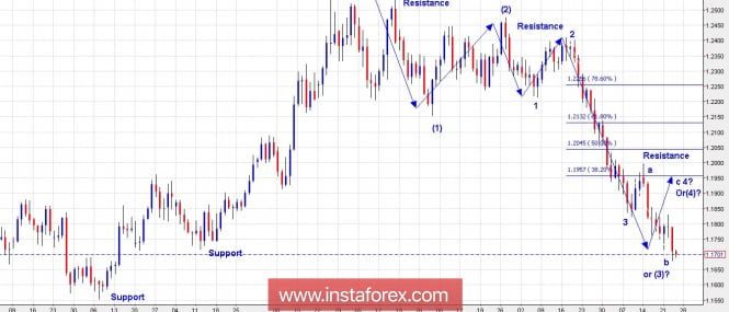 Trading Plan for EUR/USD for May 24, 2018