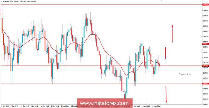 Fundamental analysis of EUR/GBP for May 24, 2018