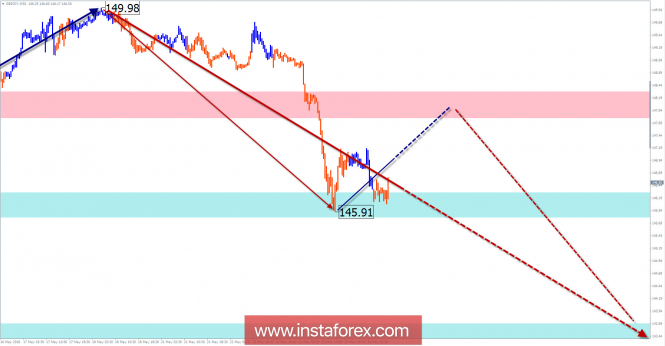 Review of GBP / JPY pair for the week of May 24 via simplified wave analysis