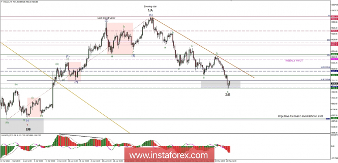 Bitcoin analysis for 24/05/2018