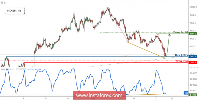 BTC/USD Approaching Support, Prepare For A Bounce