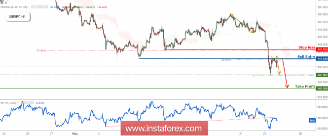 GBP/JPY Approaching Resistance, Prepare For A Plunge