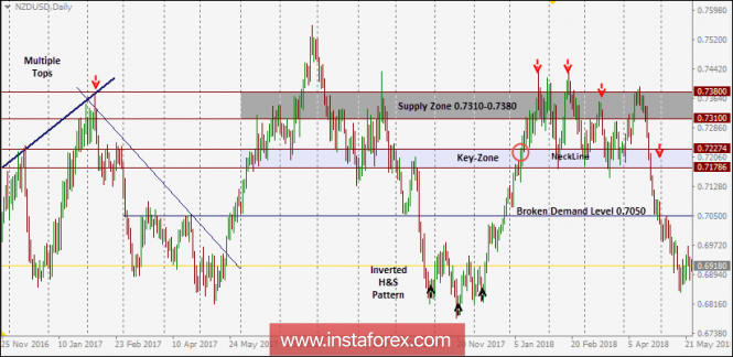 NZD/USD Intraday technical levels and trading recommendations for for May 24, 2018
