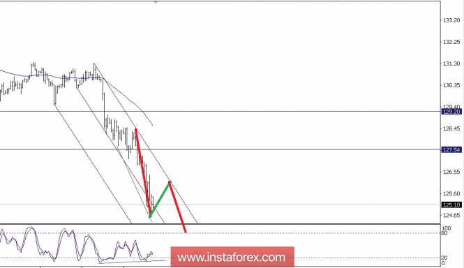 Technical analysis of EUR/JPY for May 30, 2018