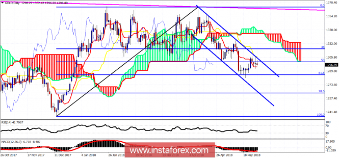 Ichimoku cloud indicator analysis of Gold for March 30, 2018