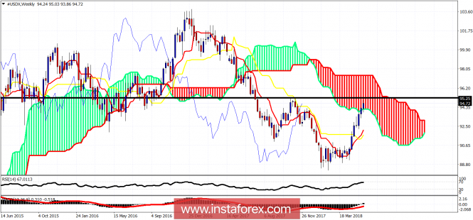 Ichimoku cloud indicator analysis of USDX for March 30, 2018