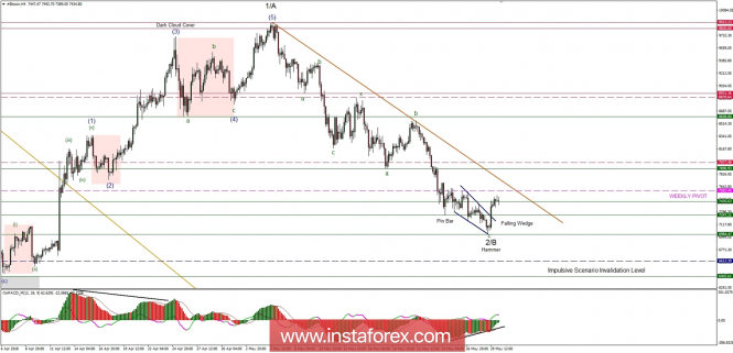 Bitcoin analysis for 30/05/2018