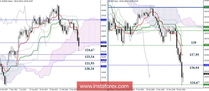 Daily review of EUR / JPY pair as of 05/30/18. Ichimoku Indicator