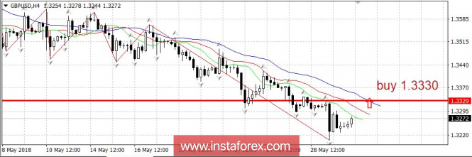 Trading plan 05/30/2018