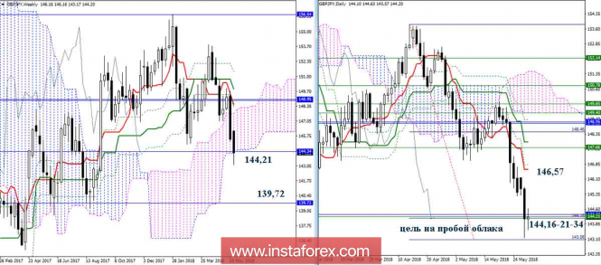 Daily review of GBP / JPY pair as of 05/30/18. Ichimoku Indicator