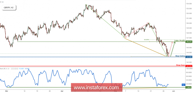 GBP/JPY Approaching Support, Watch For A Bounce