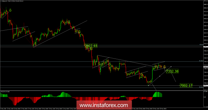 Bitcoin analysis for May 30, 2018