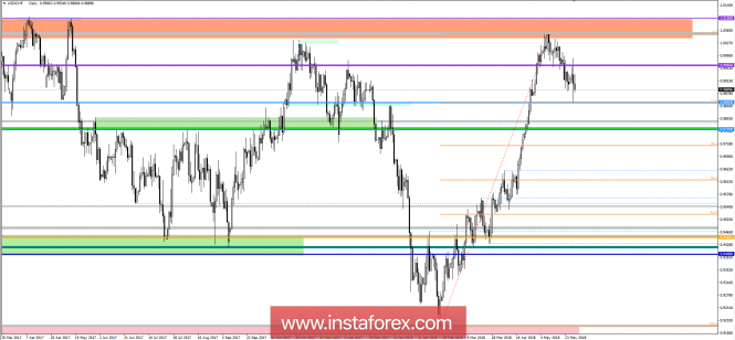 Technical analysis and trading recommendations for the USD/CHF currency pair as of May 30, 2018