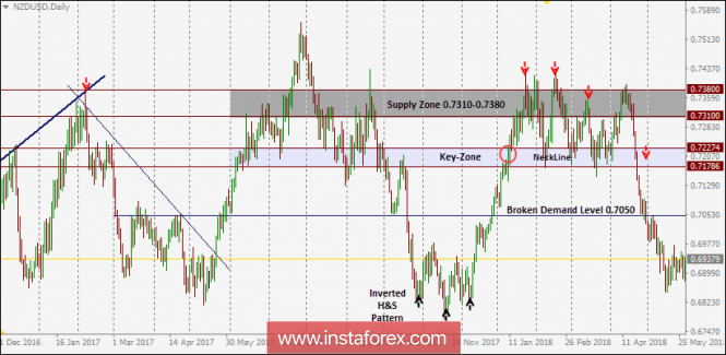 NZD/USD Intraday technical levels and trading recommendations for for May 30, 2018