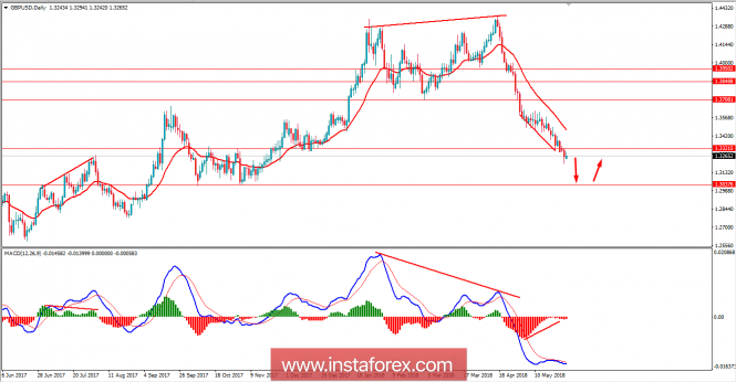 Fundamental Analysis of GBP/USD for May 30, 2018