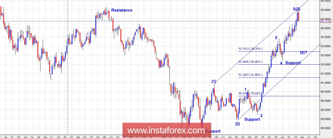 Trading Plan for US Dollar Index for May 30, 2018