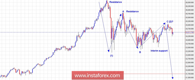 Trading Plan for Dow Jones for May 30, 2018