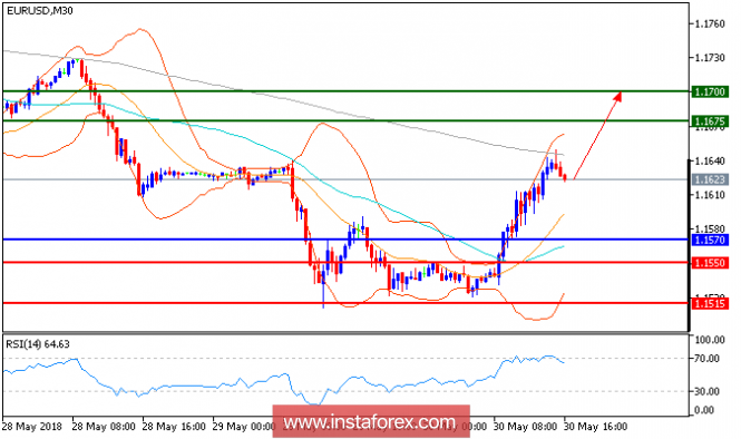 Technical analysis of EUR/USD for May 30, 2018