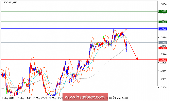 Technical analysis of USD/CAD for May 30, 2018