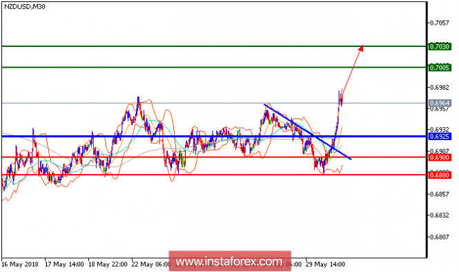 Technical analysis of NZD/USD for May 30, 2018
