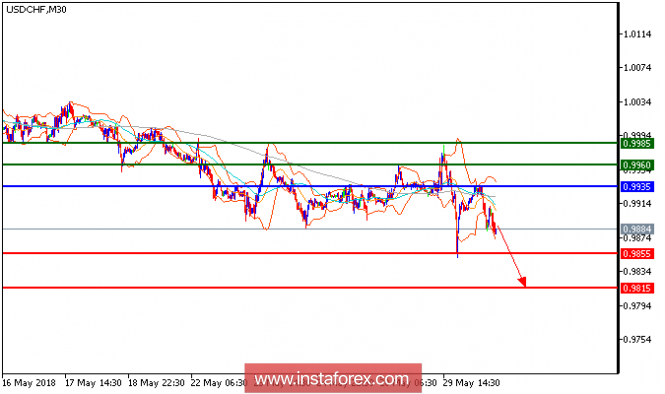 Technical analysis of USD/CHF for May 30, 2018