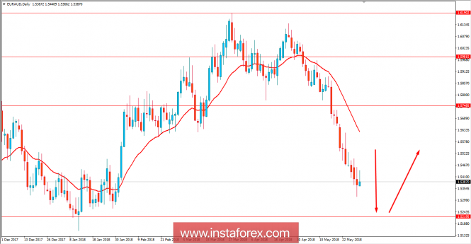 Fundamental Analysis of EUR/AUD for May 30, 2018