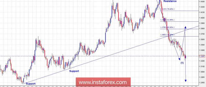 Trading Plan for GBP/USD for May 30, 2018