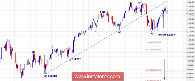 Trading Plan for DAX for May 30, 2018