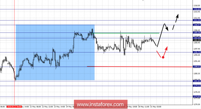 Fractal analysis for GOLD as of May 31