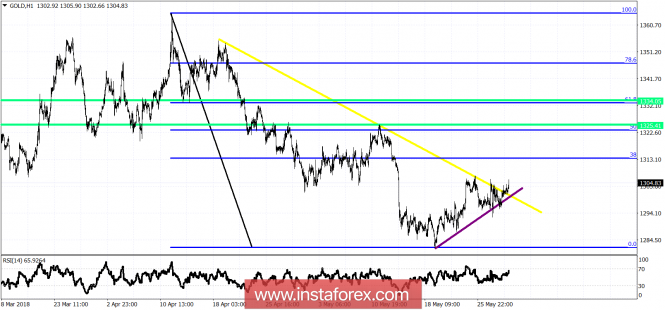 Technical analysis on Gold for May 31, 2018