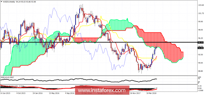 Ichimoku cloud indicator analysis of USDX for May 31, 2018