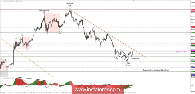 Bitcoin analysis for 31/05/2018