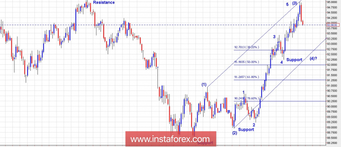 Trading Plan for US Dollar Index for May 31, 2018