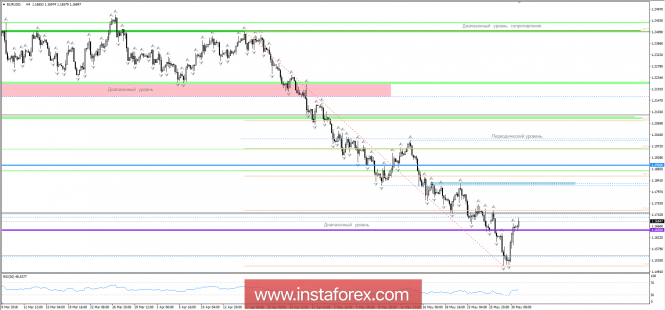 Trading plan for EUR / USD pair as of 05/31/2018