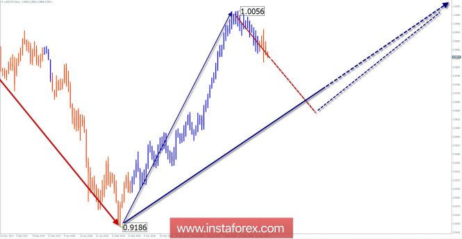 Review of USD / CHF pair for the week of May 31 on simplified wave analysis