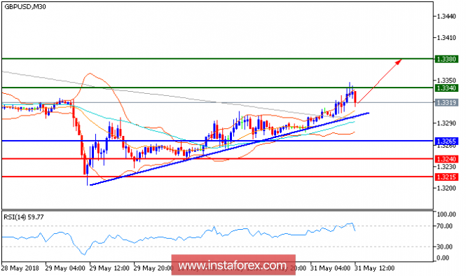 Technical analysis of GBP/USD for May 31, 2018