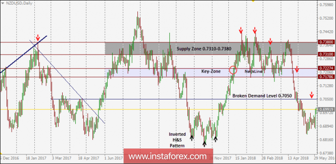 NZD/USD Intraday technical levels and trading recommendations for for May 31, 2018