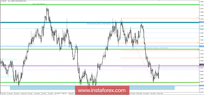 Technical analysis and trading recommendations for the NZD / USD currency pair as of May 31, 2018