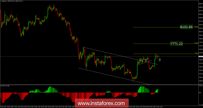 Bitcoin analysis for May 31, 2018